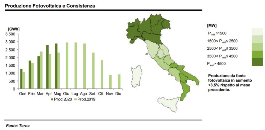 Fotovoltaico: produzione e consistenza a maggio 2020