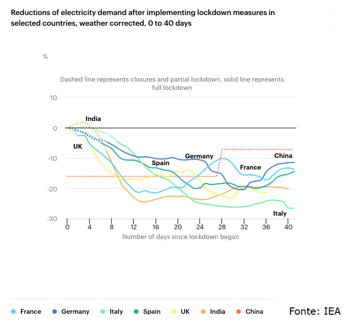 IEA: riduzione della domanda di elettricità durante il lockdown