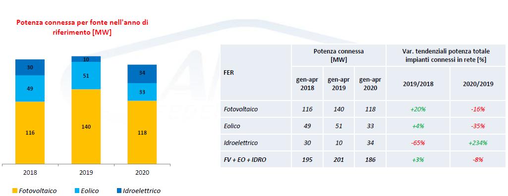 Fotovoltaico, eolico, idroelettrico: potenza connessa per fonte da gennaio a marzo