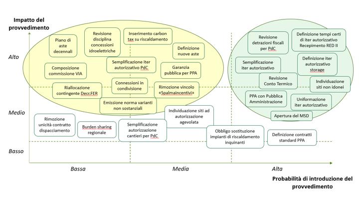 Rinnovabili: provvedimenti ad alto impatto e possibilità che vengano attuati