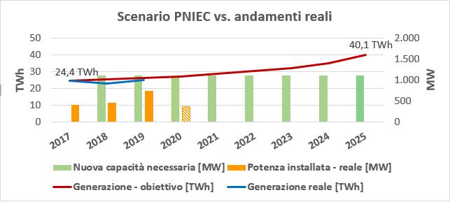Fotovoltaico, installazioni reali e aspettative PNIEC