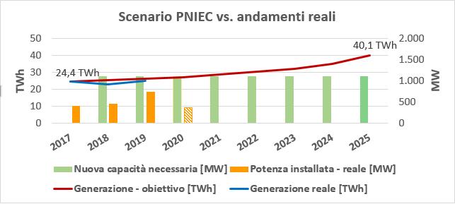 Fotovoltaico, installazioni reali e aspettative PNIEC