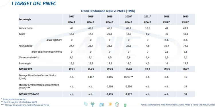 Rinnovabili: trend produzione reale VS PNIEC