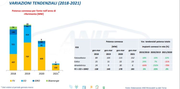 Fotovoltaico, eolico, idroelettrico, potenza connessa per fonte da gennaio a marzo nel periodo 2018-2021.