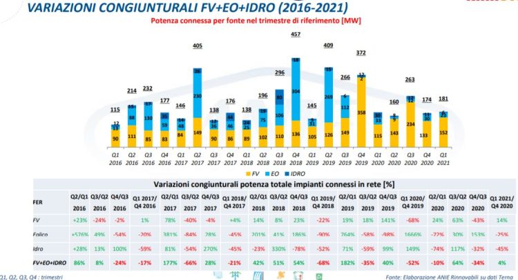 Rinnovabili: potenza connessa per fonte e variazioni congiunturali FV, eolico, idroelettrico per trimestre