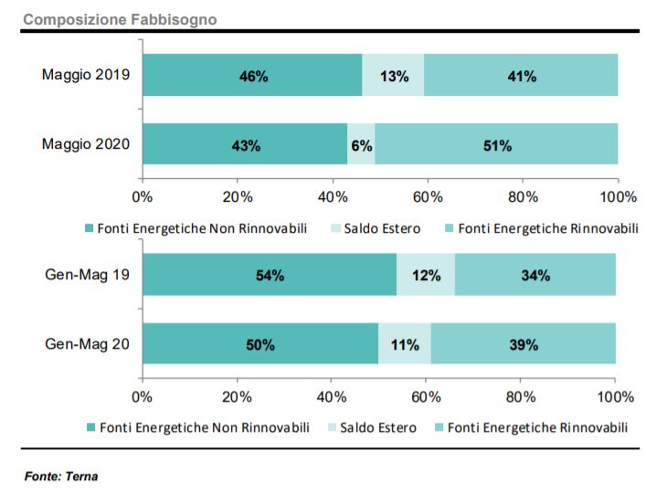 Composizione fabbisogno energetico tra rinnovabili e non gennaio-maggio 2020