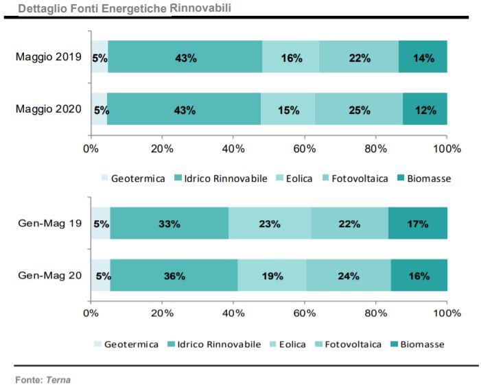 Maggio 2020: dettaglio fonti energetiche rinnovabili