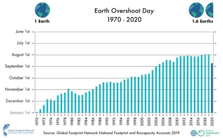 Overshoot day dal 1970 ad oggi