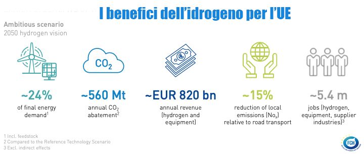 Idrogeno verde per la decarbonizzazione: su cosa lavora la ricerca 1