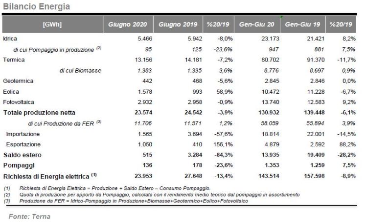 Bilancio energetico tra termico e rinnovabili a giugno 2020