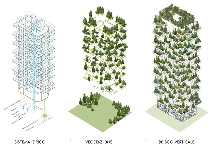 Bosco Verticale a Milano, schemi dei sistemi idrico e vegetazione