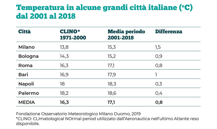 Temperatura nelle grandi città italiane dal 2001 al 2018