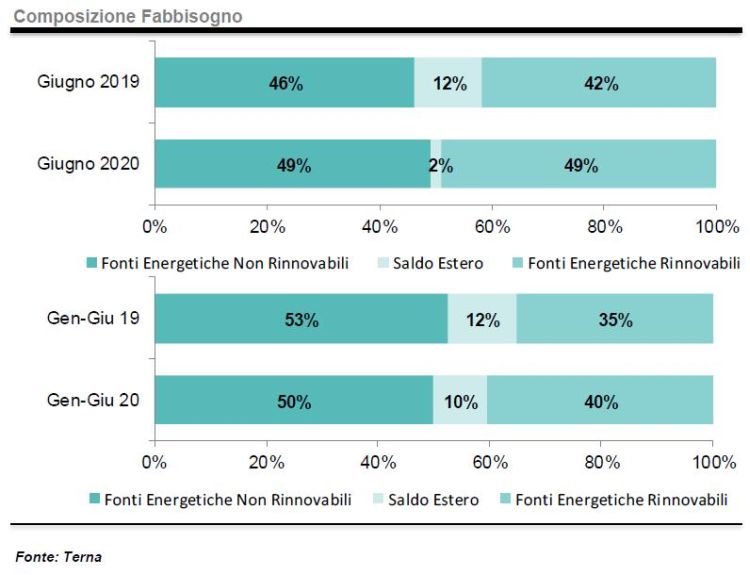 Giugno 2020: composizione fabbisogno energetico tra rinnovabili e termiche