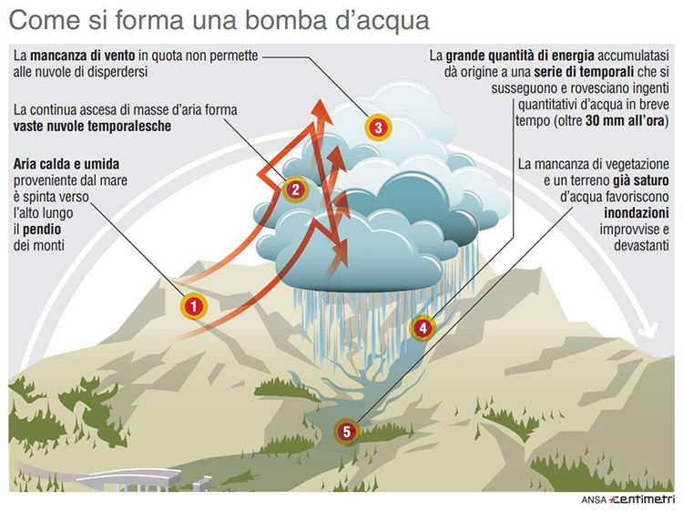 Cos'è e come si forma una bomba d'acqua