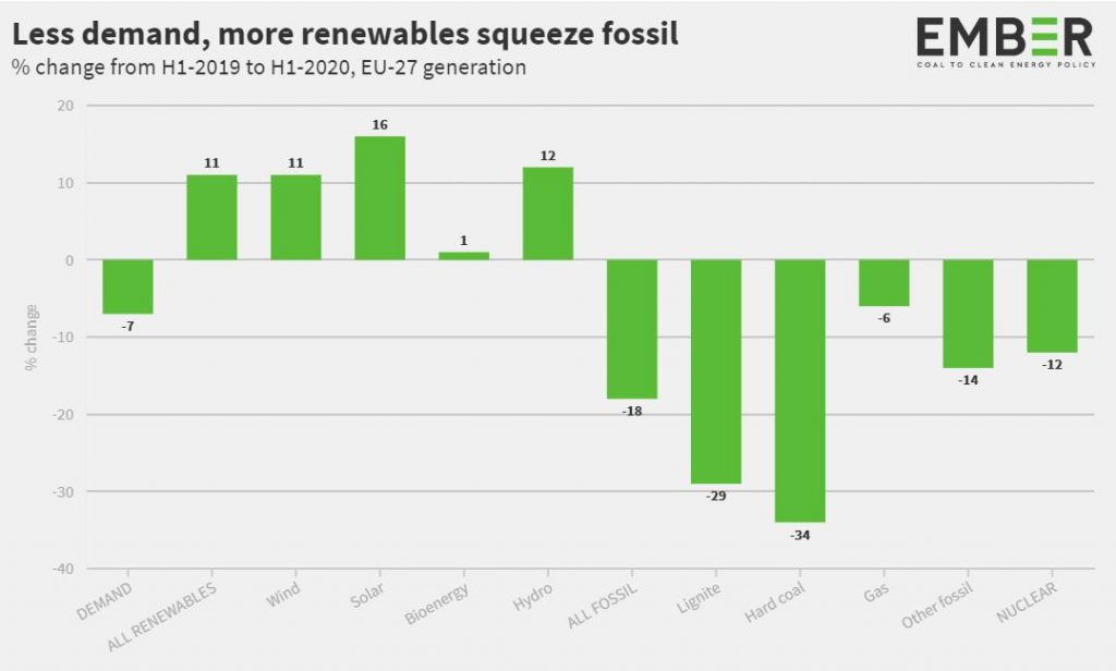 Produzione da rinnovabili e fossili nei primi 6 mesi del 2020 in Europa