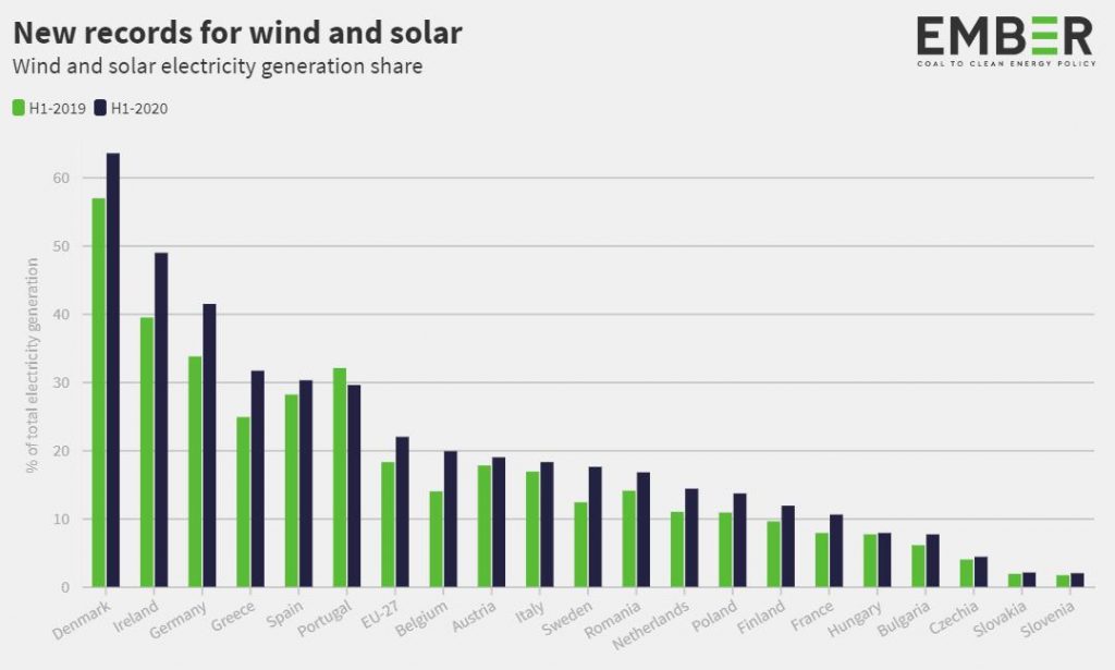 Record fotovoltaico ed eolico in Europa nei primi 6 mesi del 2020