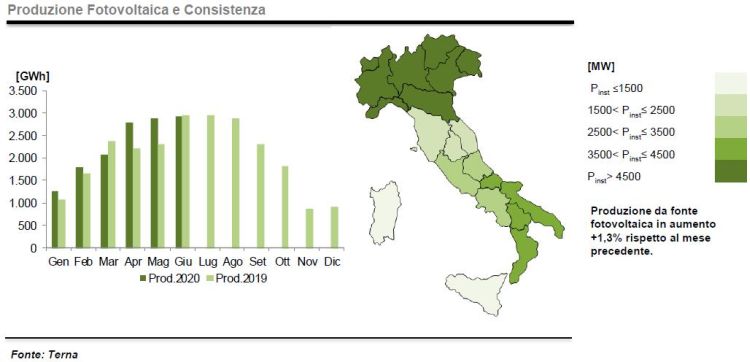 Fotovoltaico: produzione e consistenza a giugno 2020