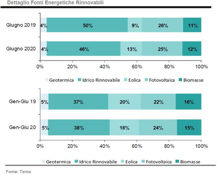 Giugno 2020: dettaglio produzione da fonti energetiche rinnovabili