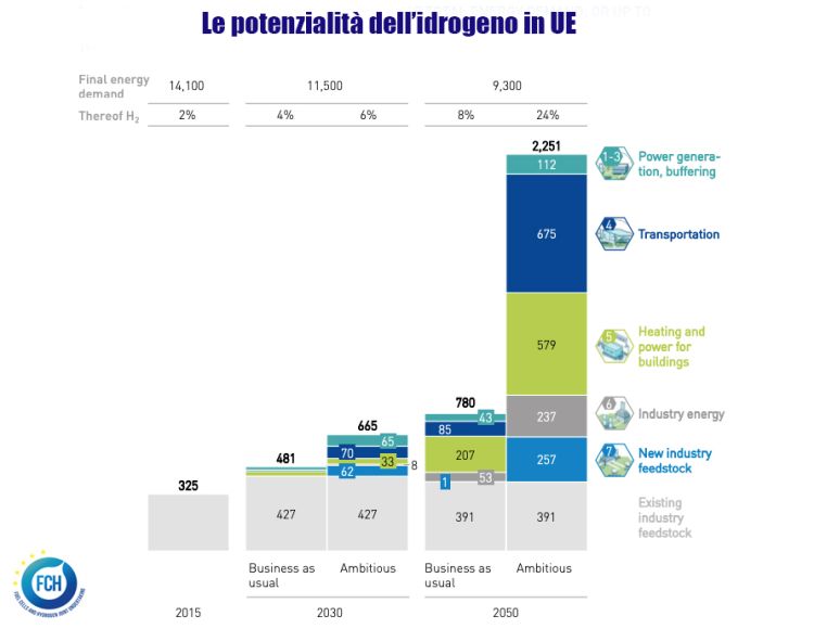 Le potenzialità dell'idogeno in UE