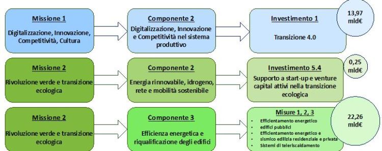 PNRR: missioni e investimenti