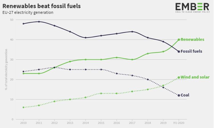 Produzione di energia da fonti fossili e rinnovabili in Europa dal 2010