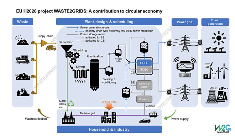 Waste2Grids: cos’è e come funziona