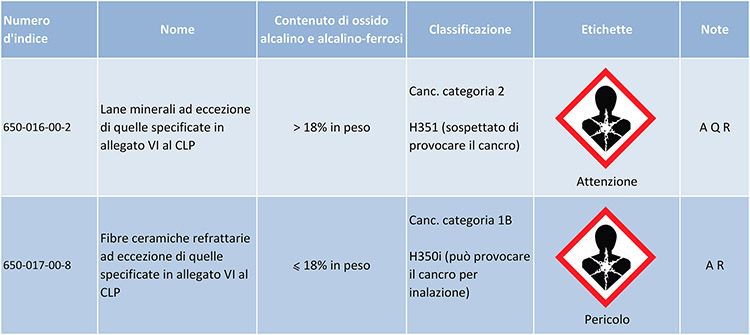 I CAM richiesti per le fibre minerali