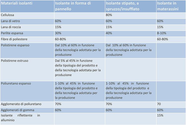 CAM: Isolanti e materia riciclata