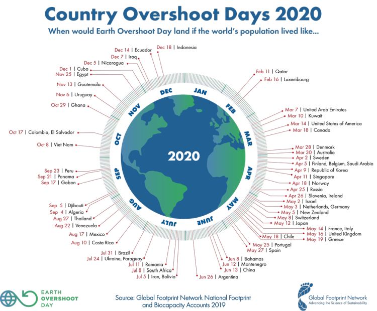 Il coronavirus posticipa l'Overshoot Day di tre settimane 1