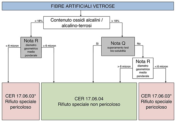 Classificazione di pericolosità delle Fibre artificiali vetrose