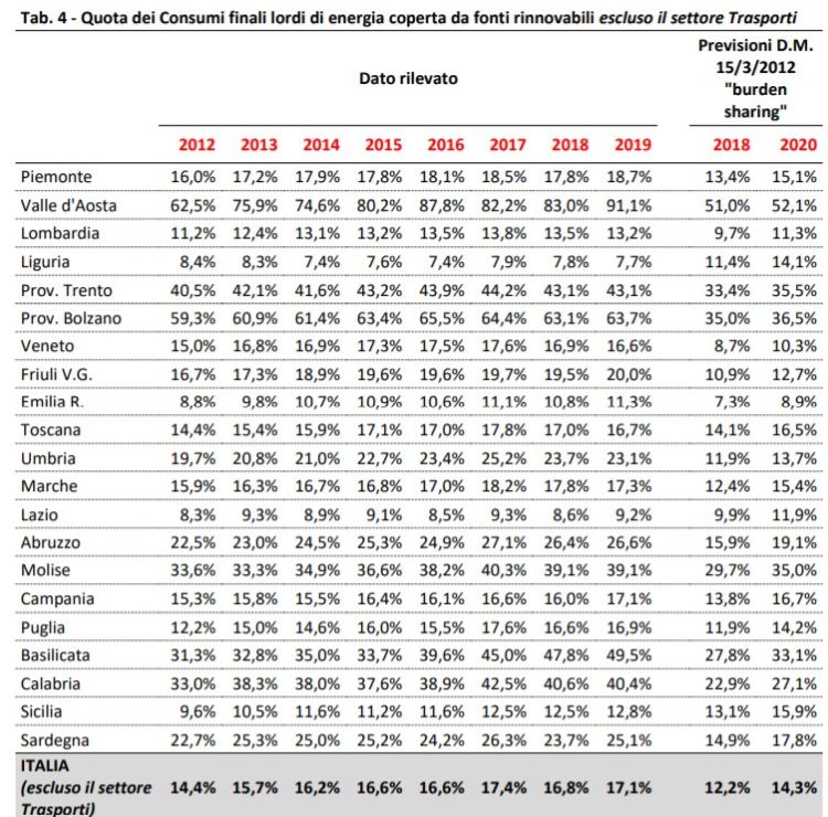 Consumi finali lordi di energia coperti da FER nel 2019