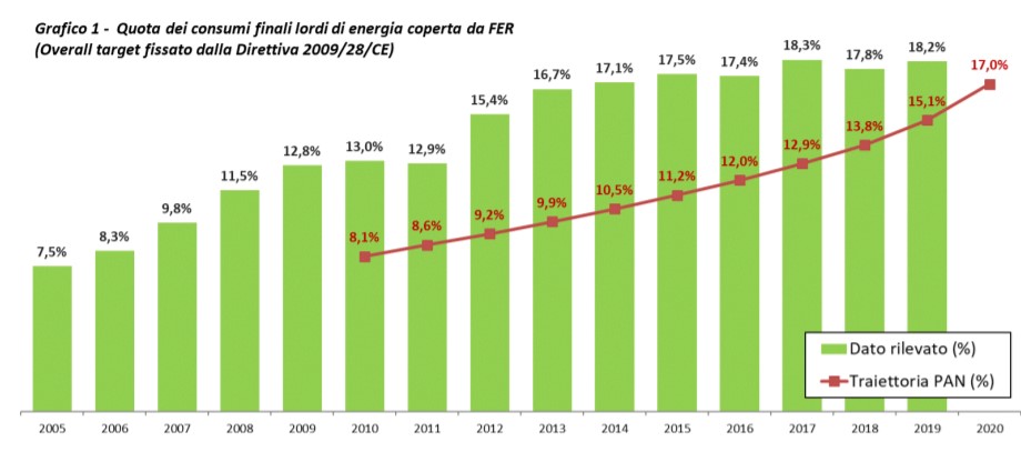 GSE: quota consumi coperti da FER fino al 2019 e traiettorie previste dal PAN