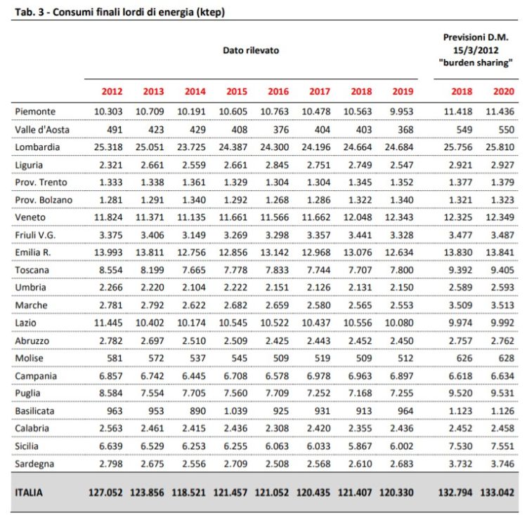 Consumi finali lordi di energia in Italia e nelle singole regioni nel 2019
