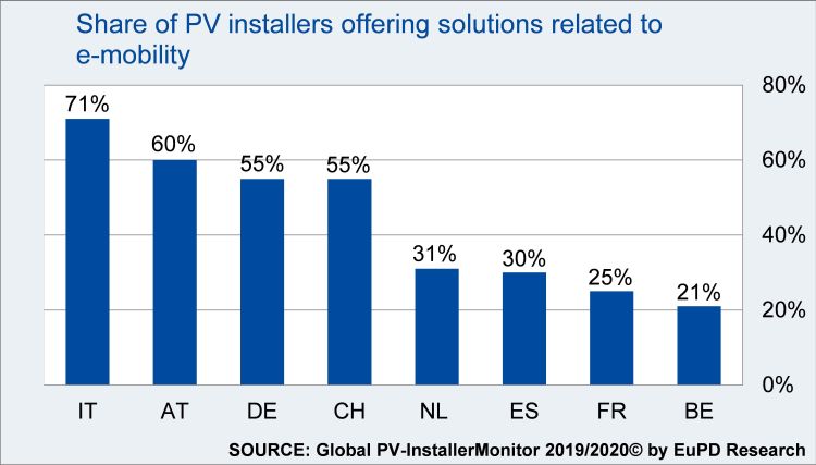 Più della metà degli installatori FV in Italia, Austria, Germania e Svizzera offre soluzioni specifiche per la mobilità elettrica
