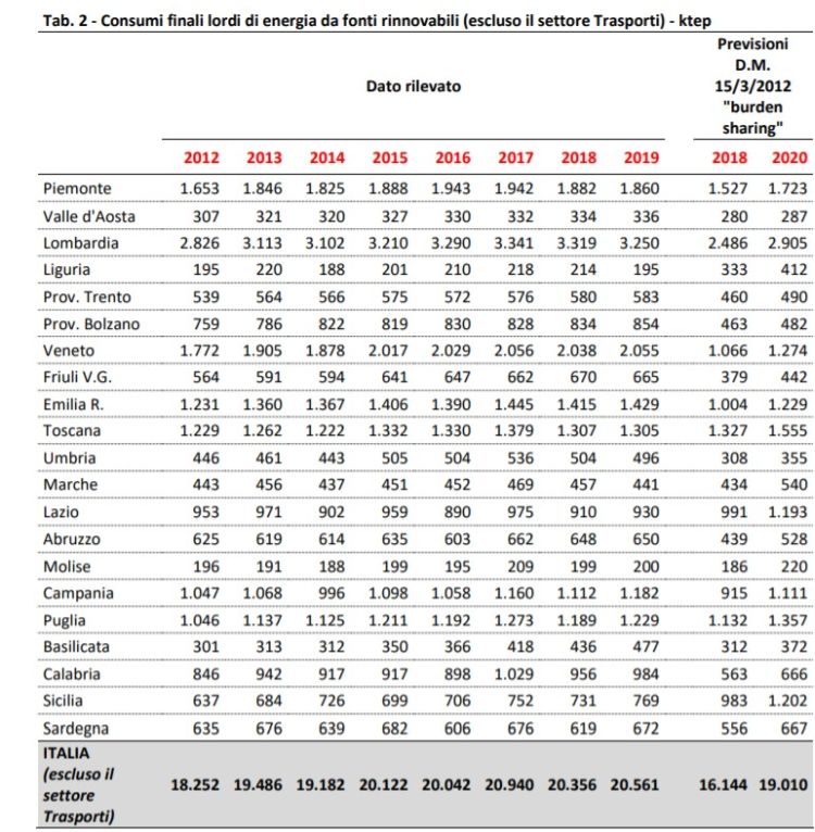 Consumi energie rinnovabili nelle regioni al 2019 e obiettivi burden sharing