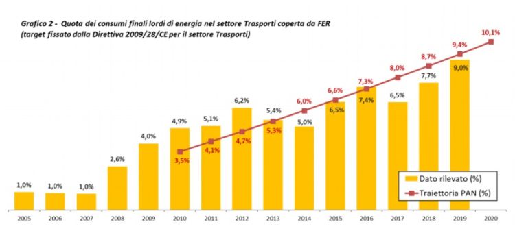 Consumi finali di energia nei trasporti coperti da FER fino al 2019 e obiettivo fissato dalla direttiva europea al 2020