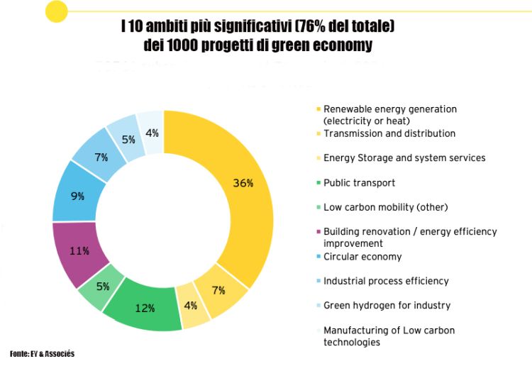 Energia, trasporti, industria: 1000 progetti di green economy