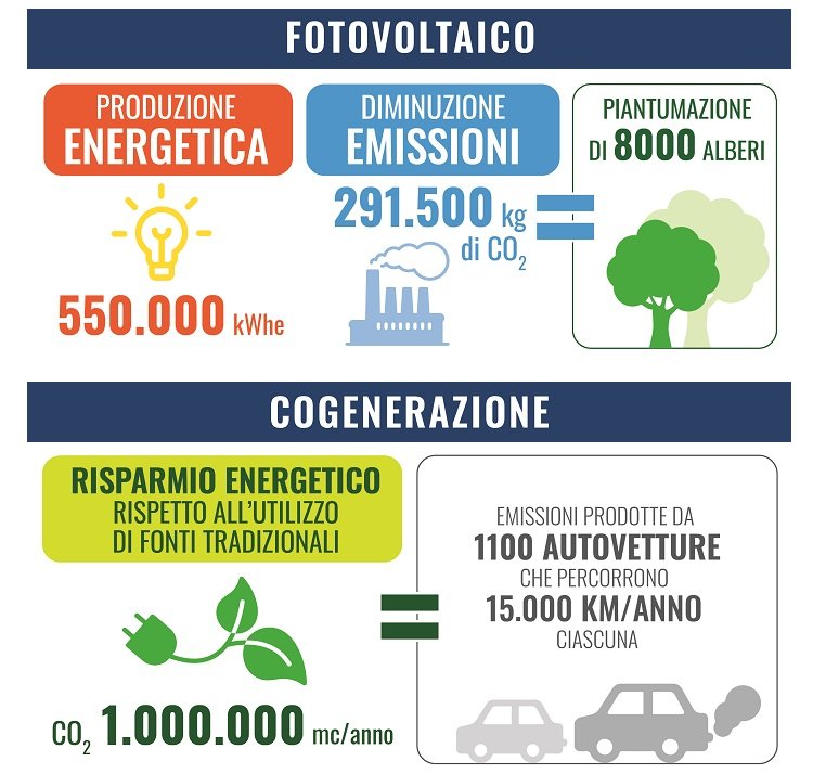 Fotovoltaico e cogenerazione