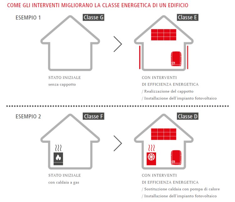 Superbonus 110%: gli interventi che migliorano la classe energetica dell'edificio