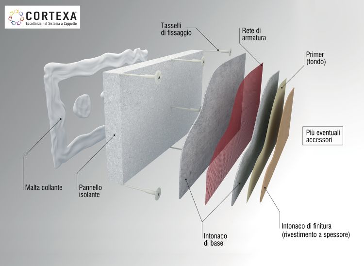 Le parti che compongono un sistema di isolamento a cappotto