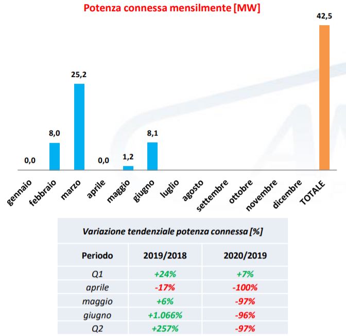 Eolico: potenza connessa mensilmente nel 2020