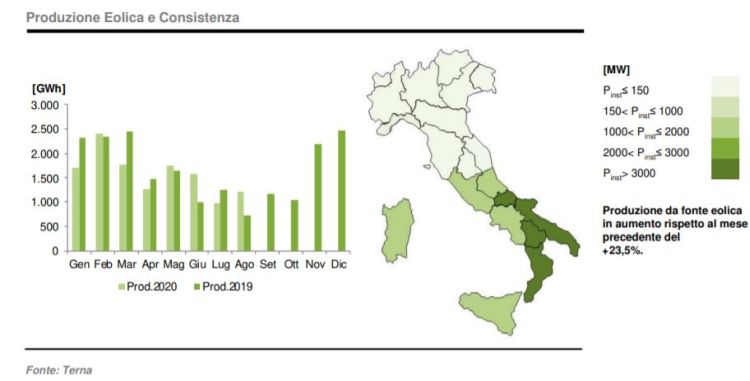 eolico: produzione e consistenza ad agosto 2020