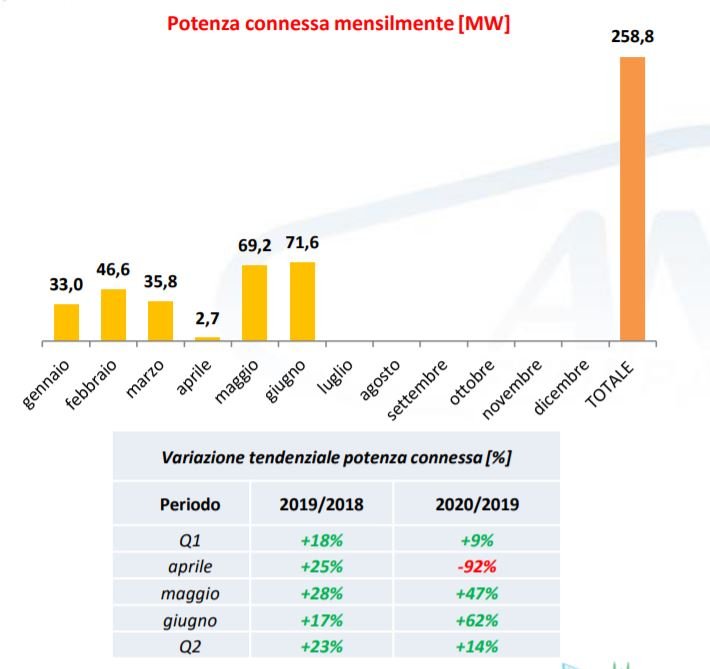 Fotovoltaico: potenza connessa mensilmente tra gennaio e giugno