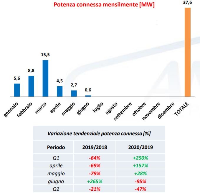 Idroelettrico potenza connessa mensilmente nel 2020