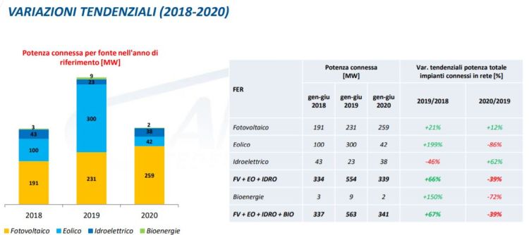 Rinnovabili, potenza connessa per fonte nel periodo 2018-2020