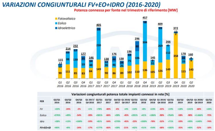 Rinnovabili: variazioni congiunturali tra il primo e secondo semestre 2020