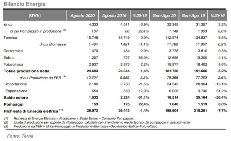 Bilancio energetico tra termico e rinnovabili ad agosto 2020