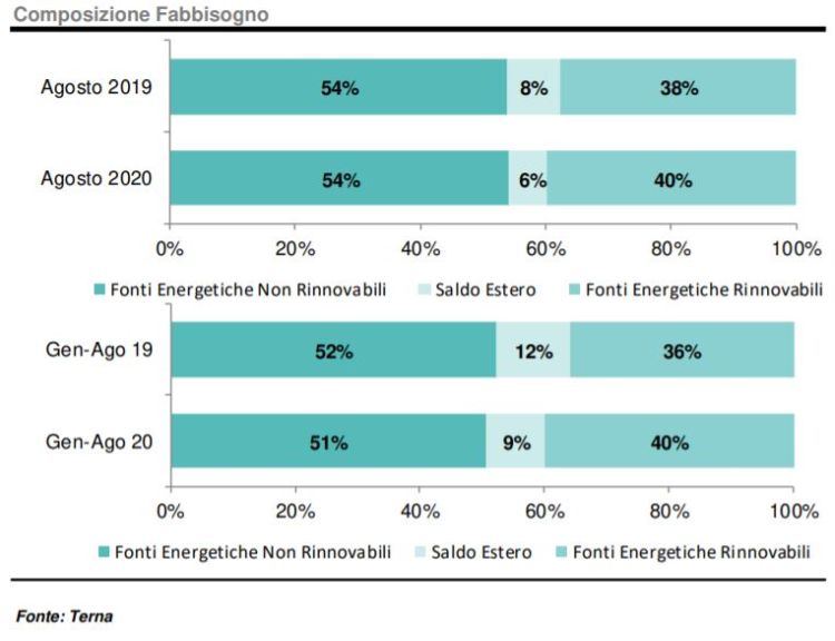 Agosto 2020: composizione fabbisogno energetico tra rinnovabili e termiche