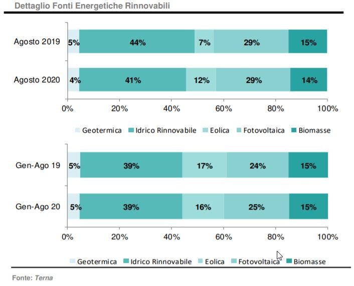 Agosto 2020: produzione elettrica da fonti energetiche rinnovabili