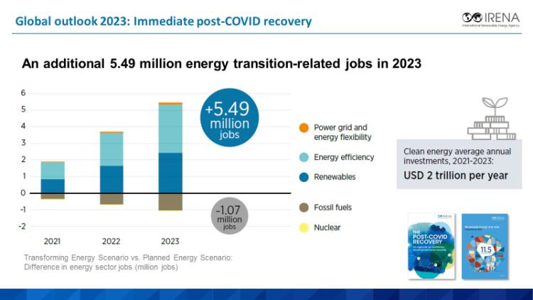 Irena: la transizione energetica sostenibile creerà 5.5 milioni di posti di lavoro